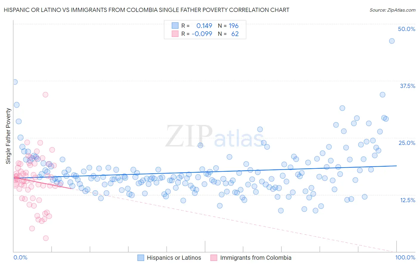 Hispanic or Latino vs Immigrants from Colombia Single Father Poverty
