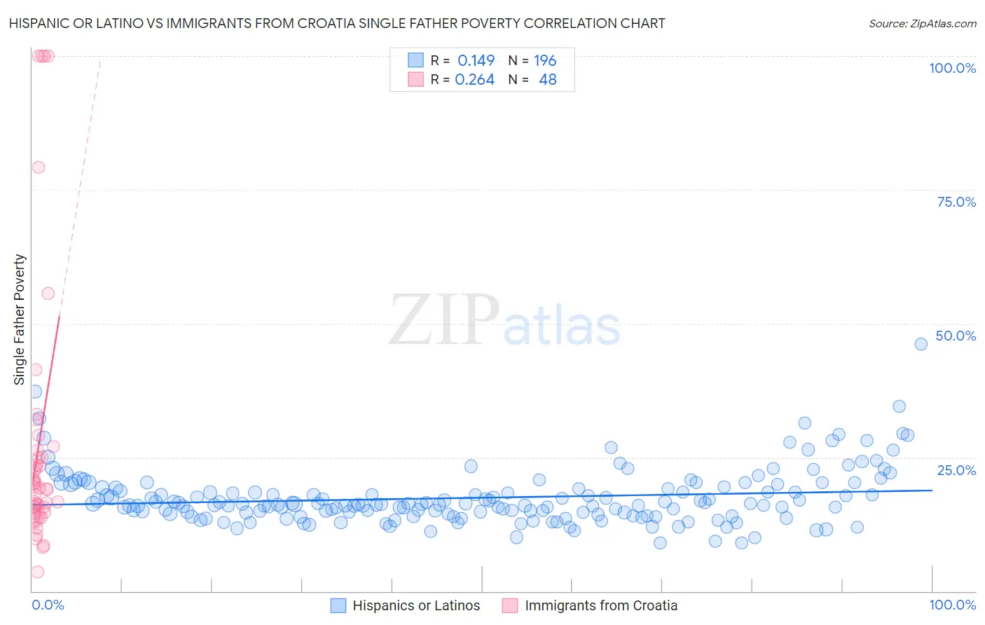 Hispanic or Latino vs Immigrants from Croatia Single Father Poverty