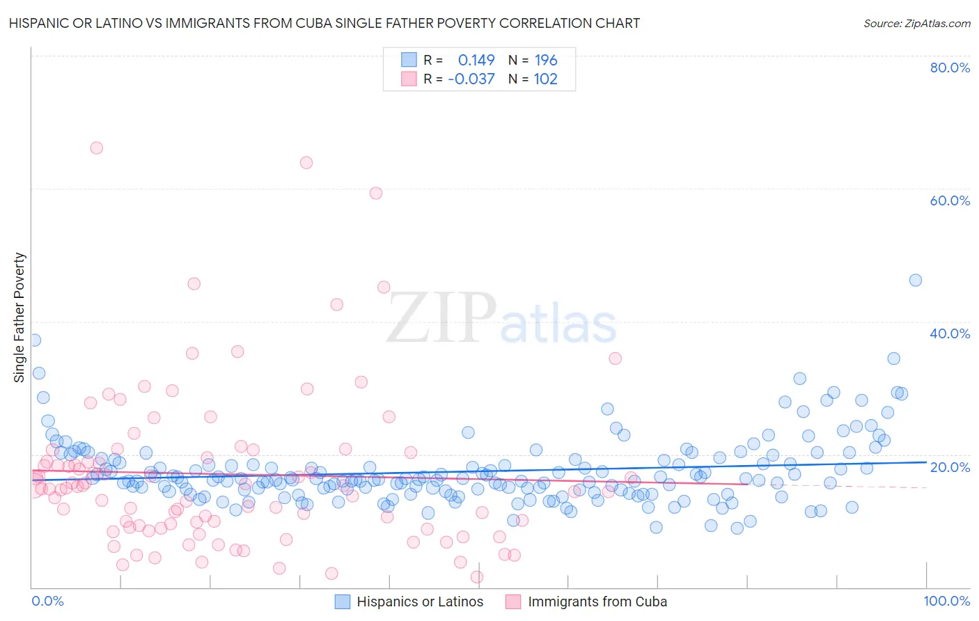 Hispanic or Latino vs Immigrants from Cuba Single Father Poverty