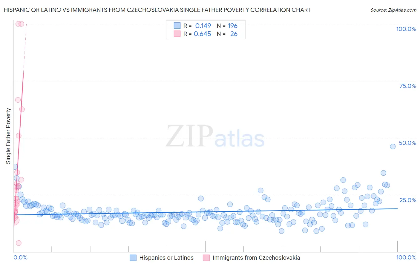 Hispanic or Latino vs Immigrants from Czechoslovakia Single Father Poverty