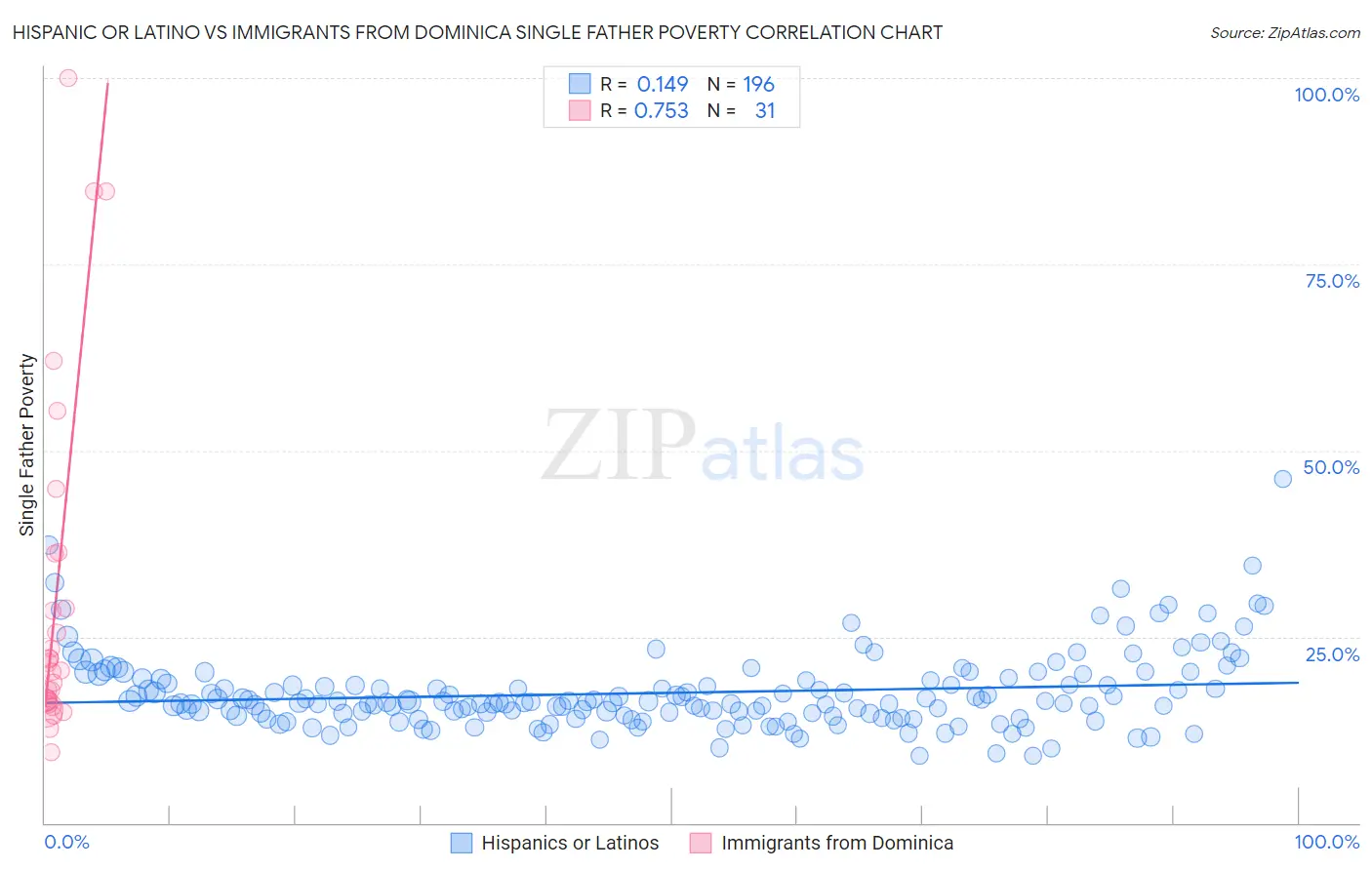 Hispanic or Latino vs Immigrants from Dominica Single Father Poverty