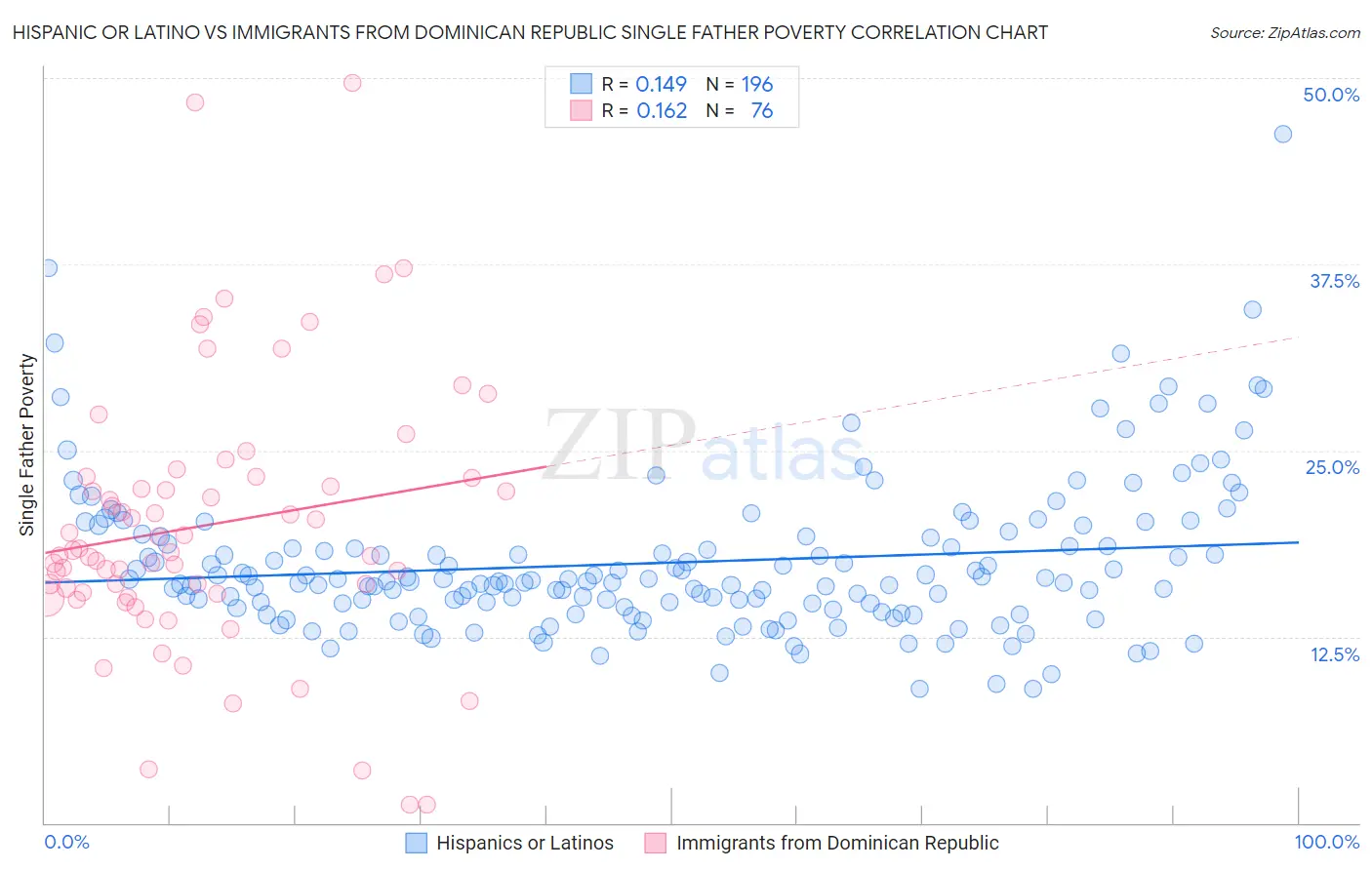 Hispanic or Latino vs Immigrants from Dominican Republic Single Father Poverty