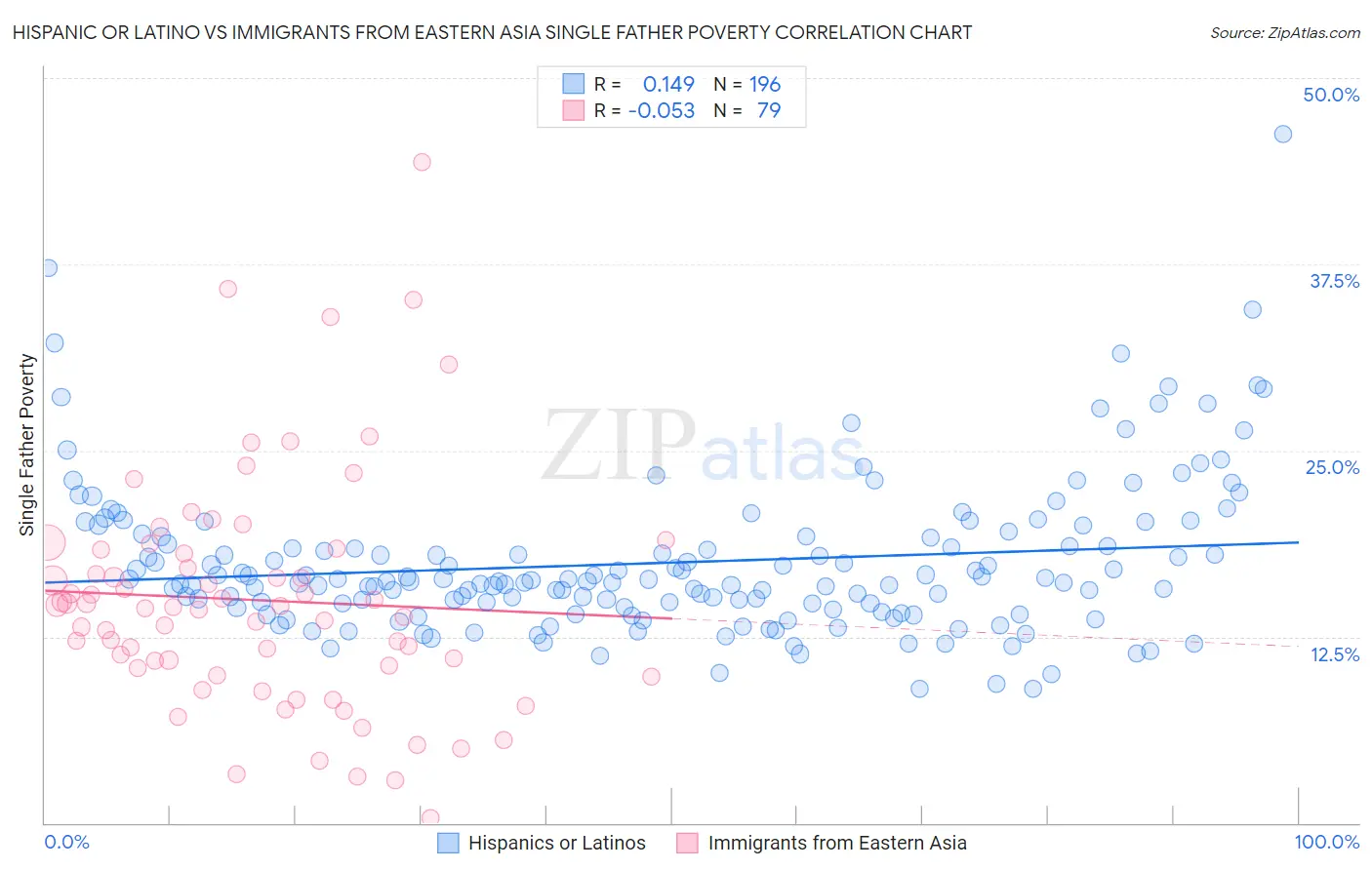 Hispanic or Latino vs Immigrants from Eastern Asia Single Father Poverty