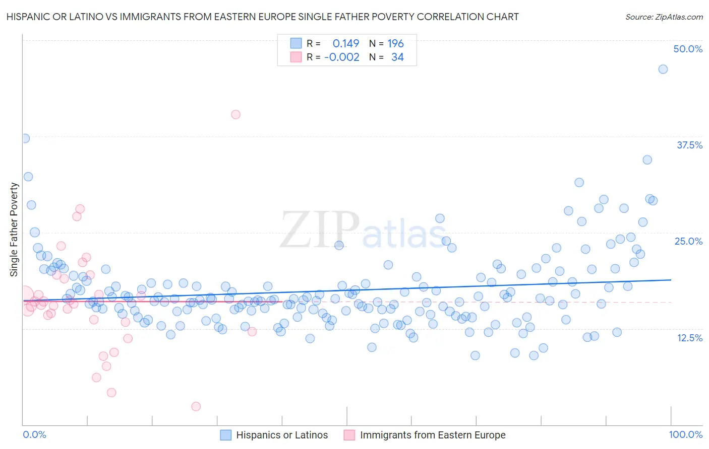Hispanic or Latino vs Immigrants from Eastern Europe Single Father Poverty