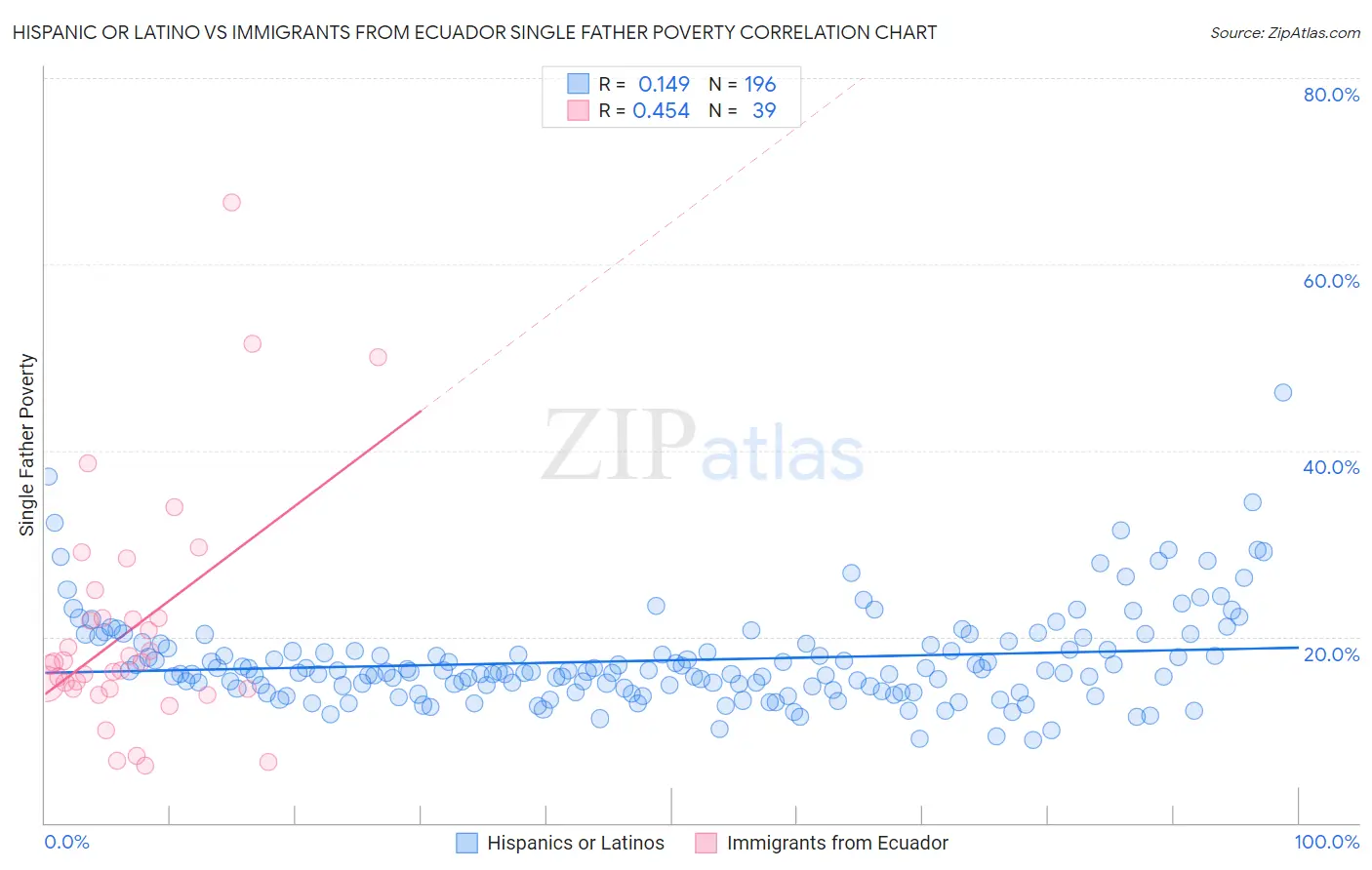 Hispanic or Latino vs Immigrants from Ecuador Single Father Poverty