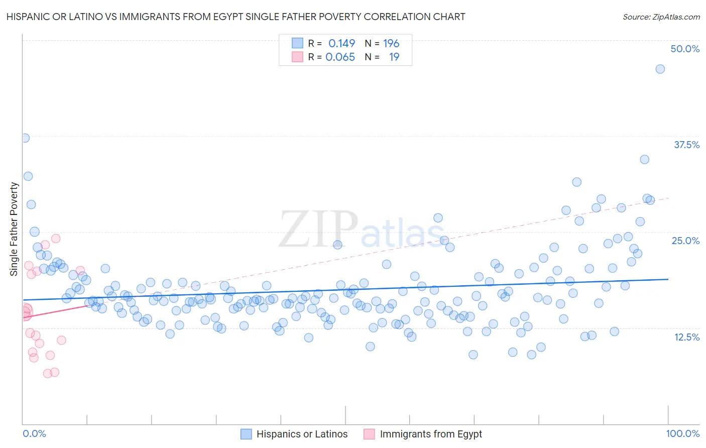 Hispanic or Latino vs Immigrants from Egypt Single Father Poverty