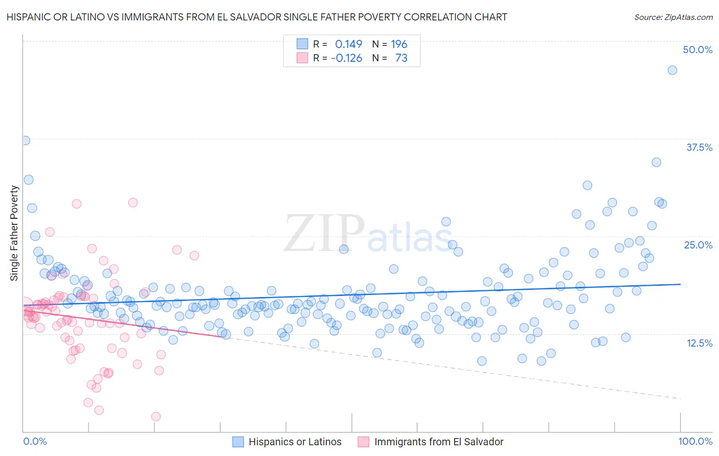 Hispanic or Latino vs Immigrants from El Salvador Single Father Poverty