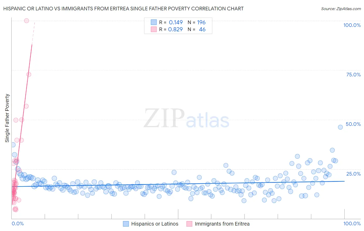 Hispanic or Latino vs Immigrants from Eritrea Single Father Poverty