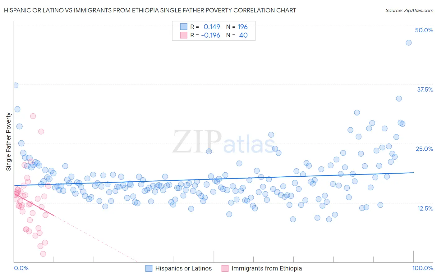 Hispanic or Latino vs Immigrants from Ethiopia Single Father Poverty