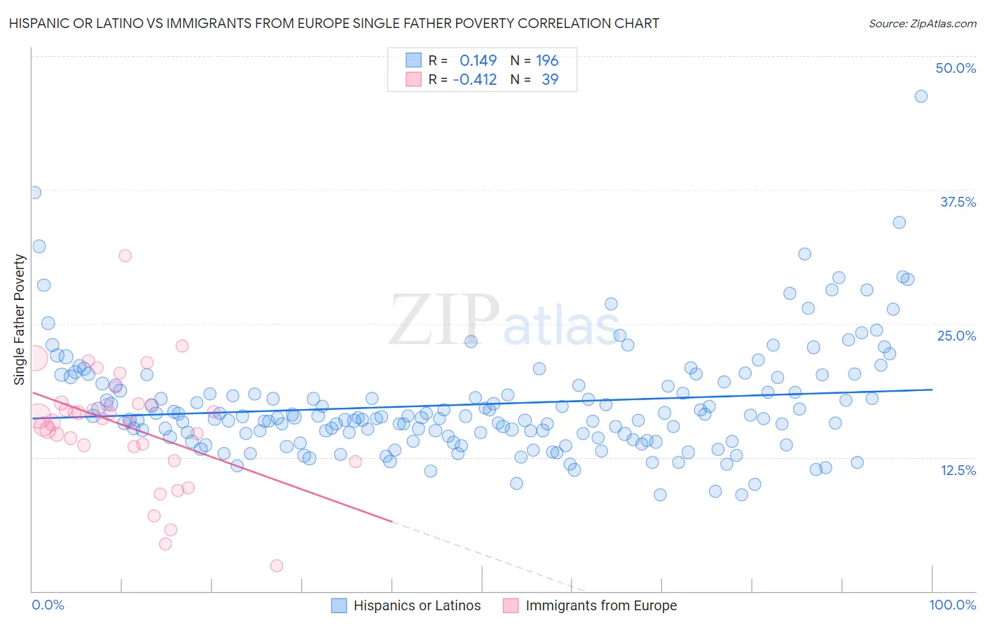 Hispanic or Latino vs Immigrants from Europe Single Father Poverty