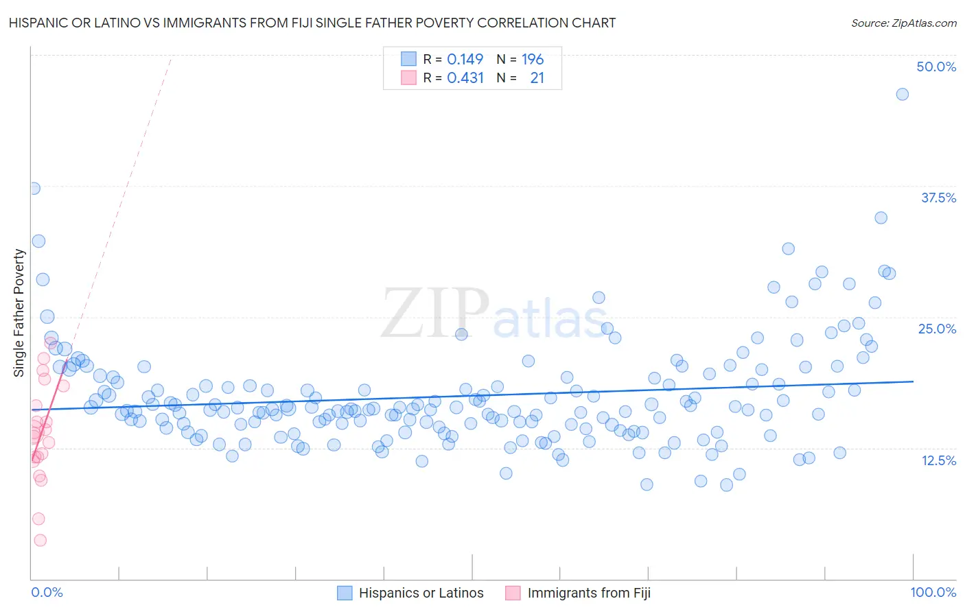 Hispanic or Latino vs Immigrants from Fiji Single Father Poverty