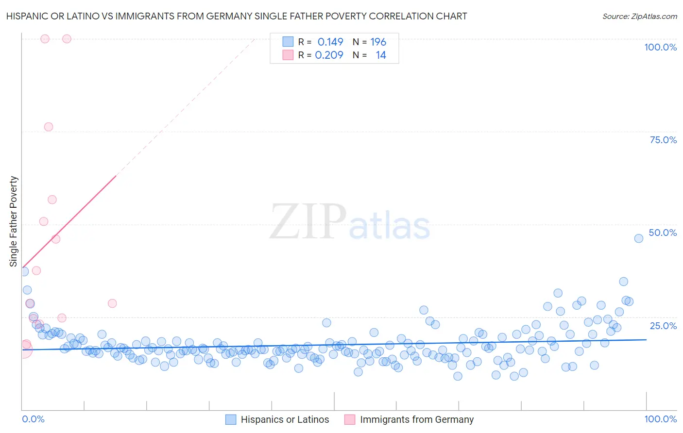 Hispanic or Latino vs Immigrants from Germany Single Father Poverty