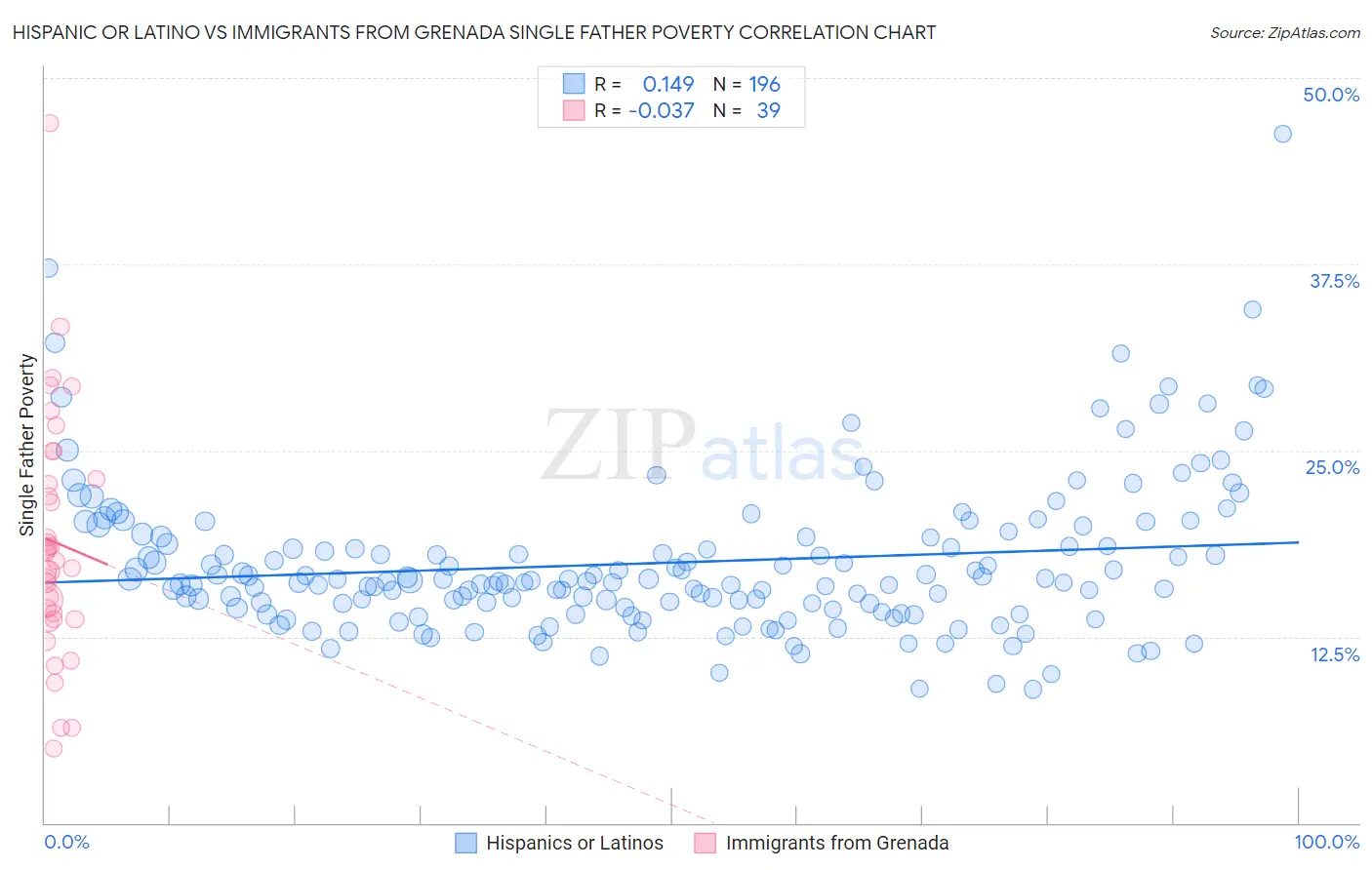 Hispanic or Latino vs Immigrants from Grenada Single Father Poverty