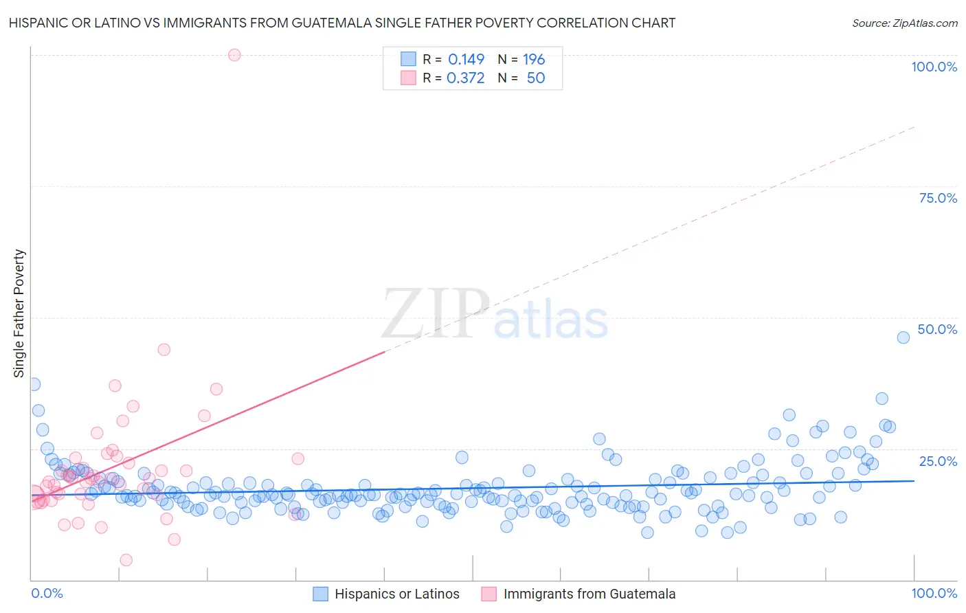 Hispanic or Latino vs Immigrants from Guatemala Single Father Poverty