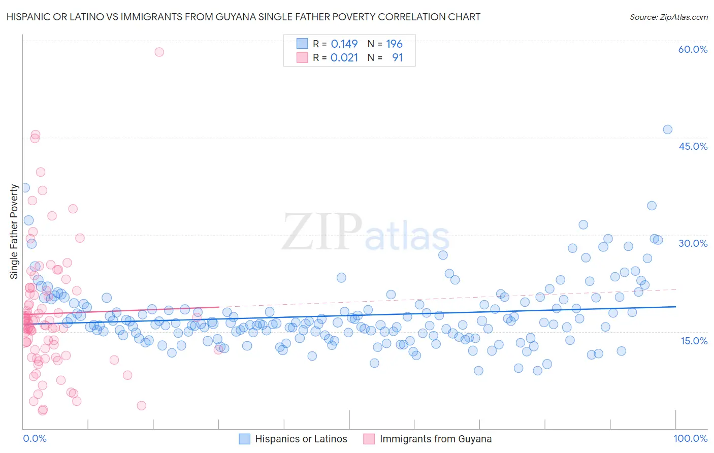 Hispanic or Latino vs Immigrants from Guyana Single Father Poverty