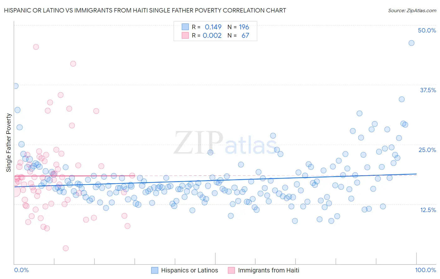 Hispanic or Latino vs Immigrants from Haiti Single Father Poverty