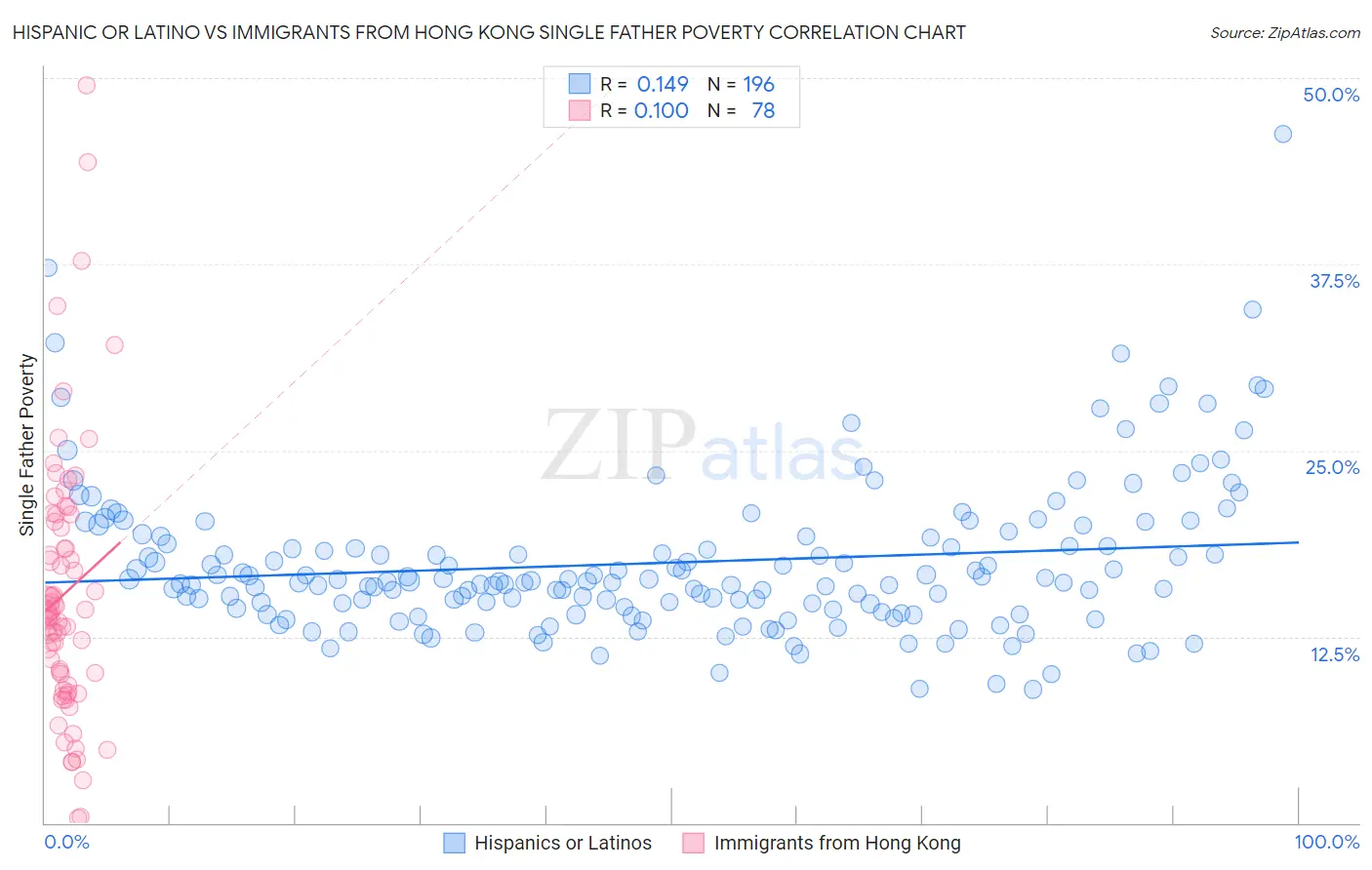 Hispanic or Latino vs Immigrants from Hong Kong Single Father Poverty