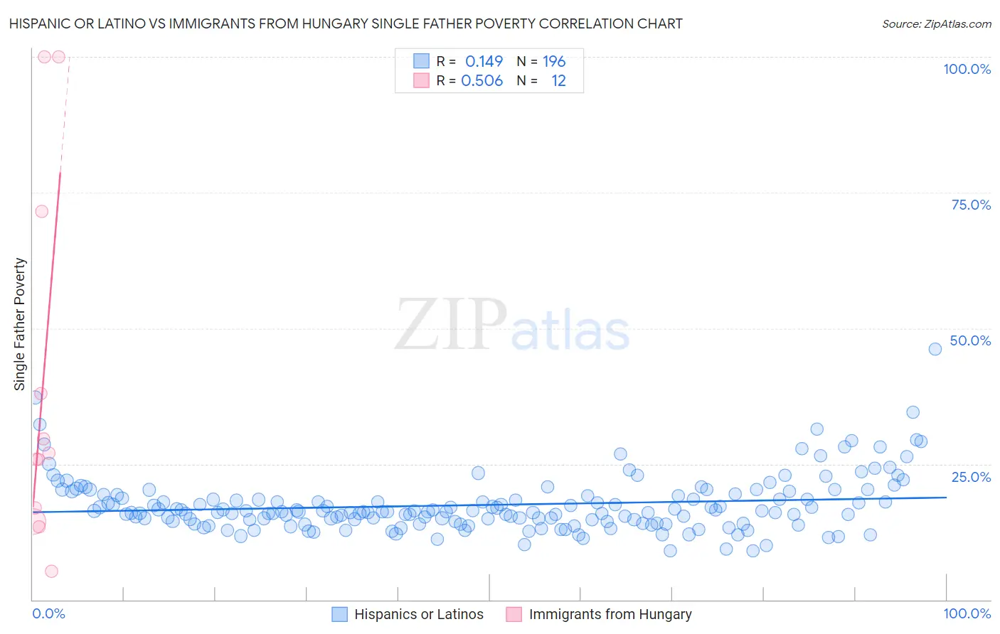 Hispanic or Latino vs Immigrants from Hungary Single Father Poverty