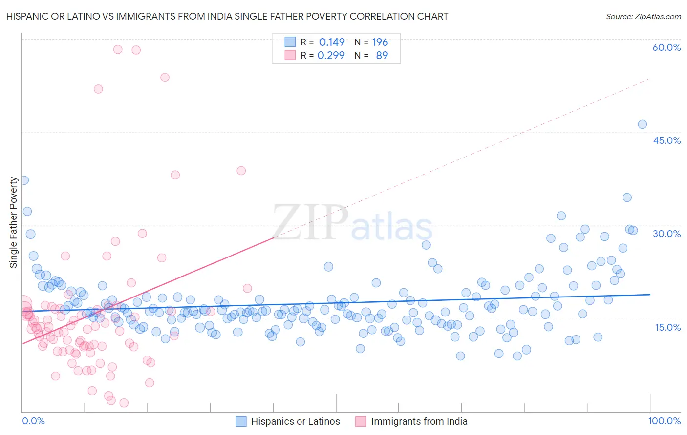 Hispanic or Latino vs Immigrants from India Single Father Poverty