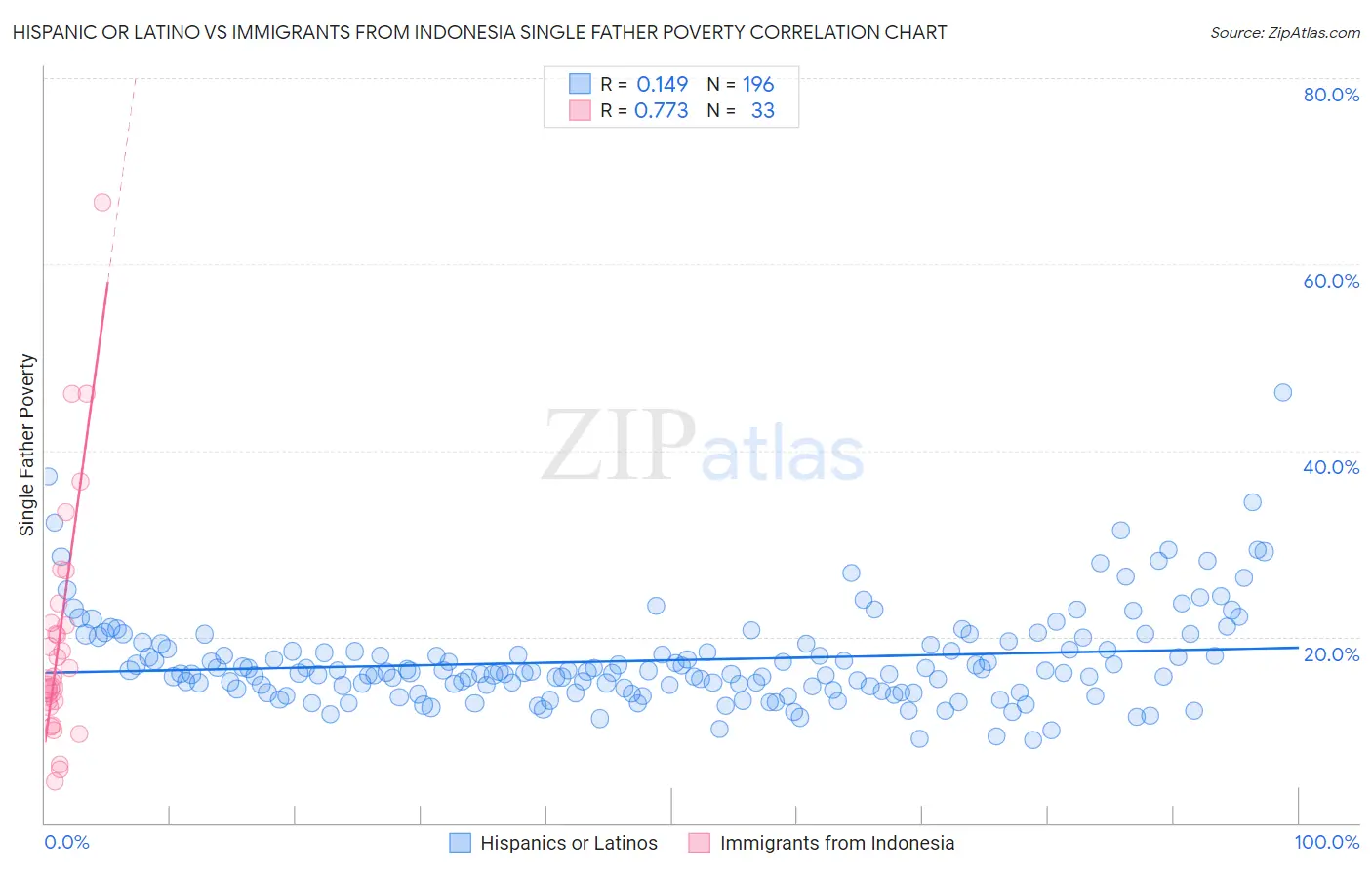 Hispanic or Latino vs Immigrants from Indonesia Single Father Poverty