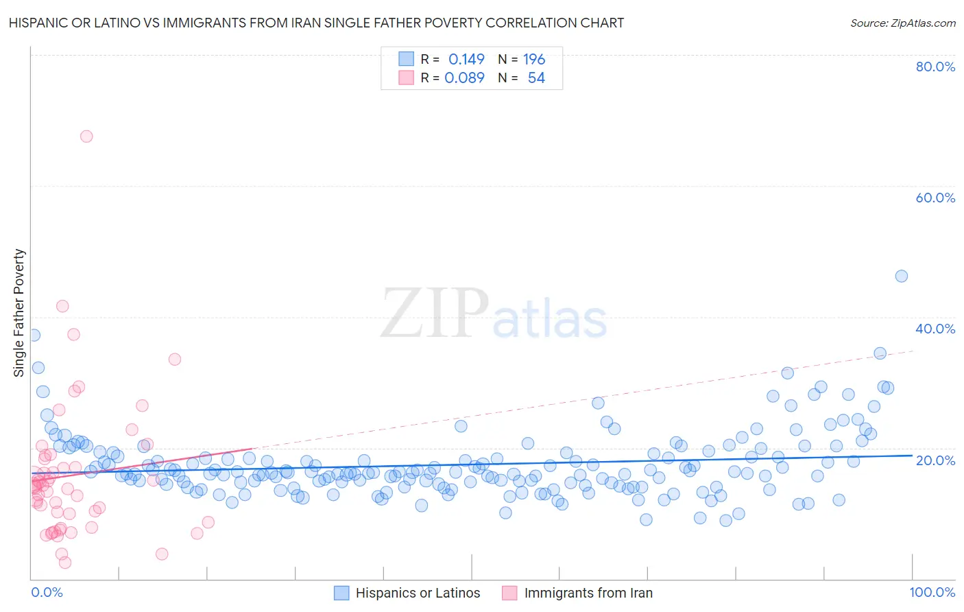 Hispanic or Latino vs Immigrants from Iran Single Father Poverty