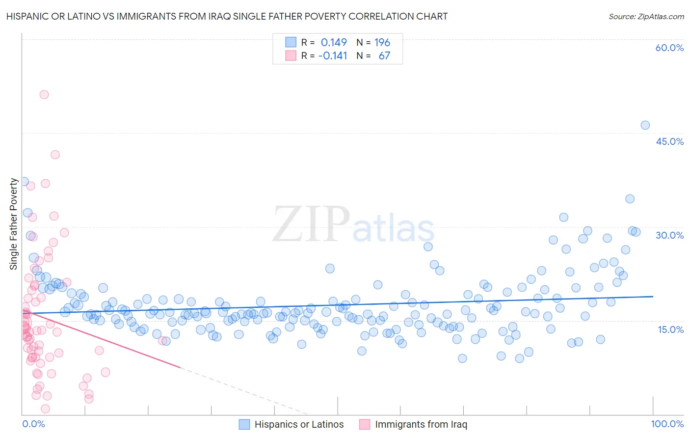 Hispanic or Latino vs Immigrants from Iraq Single Father Poverty