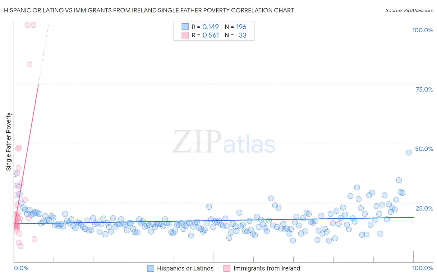 Hispanic or Latino vs Immigrants from Ireland Single Father Poverty