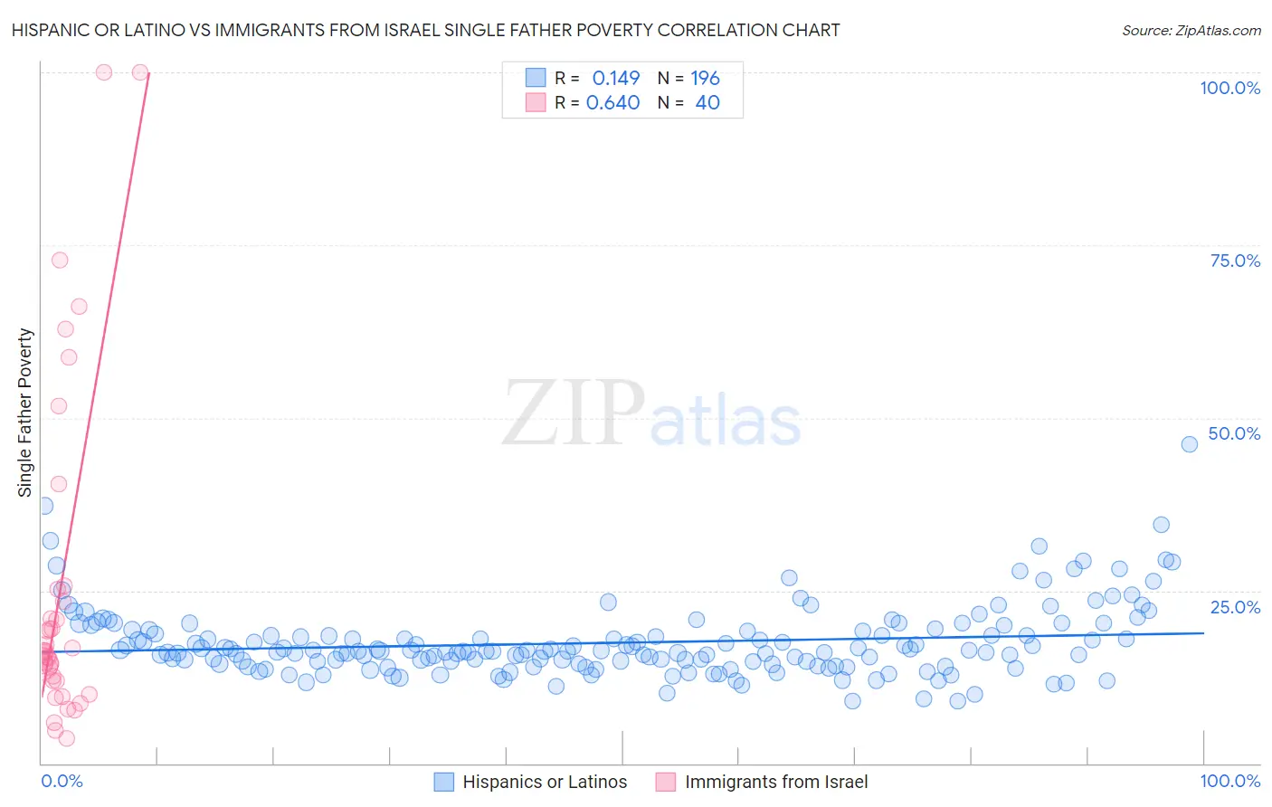 Hispanic or Latino vs Immigrants from Israel Single Father Poverty