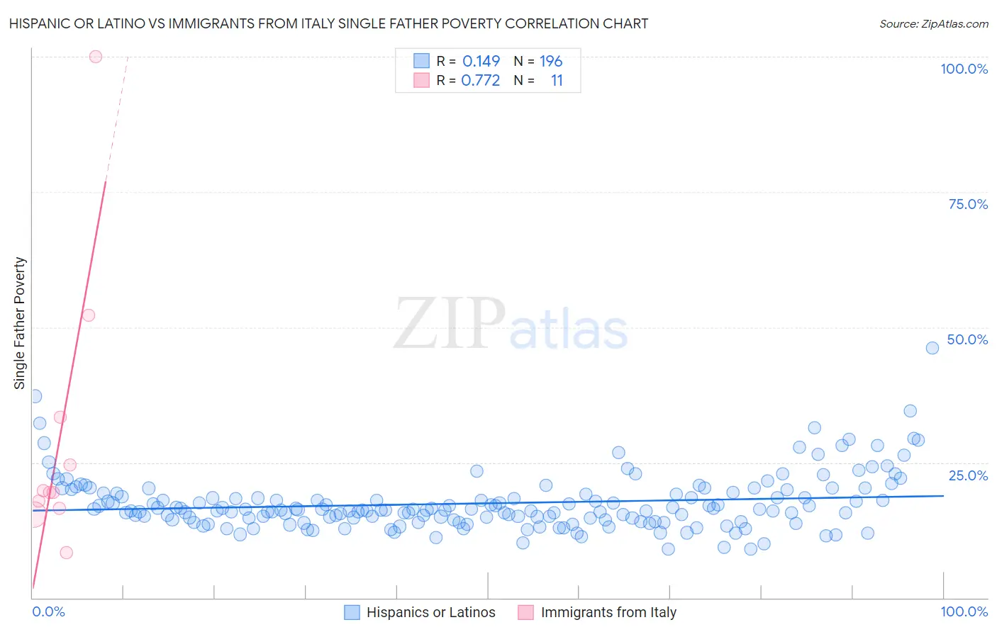 Hispanic or Latino vs Immigrants from Italy Single Father Poverty