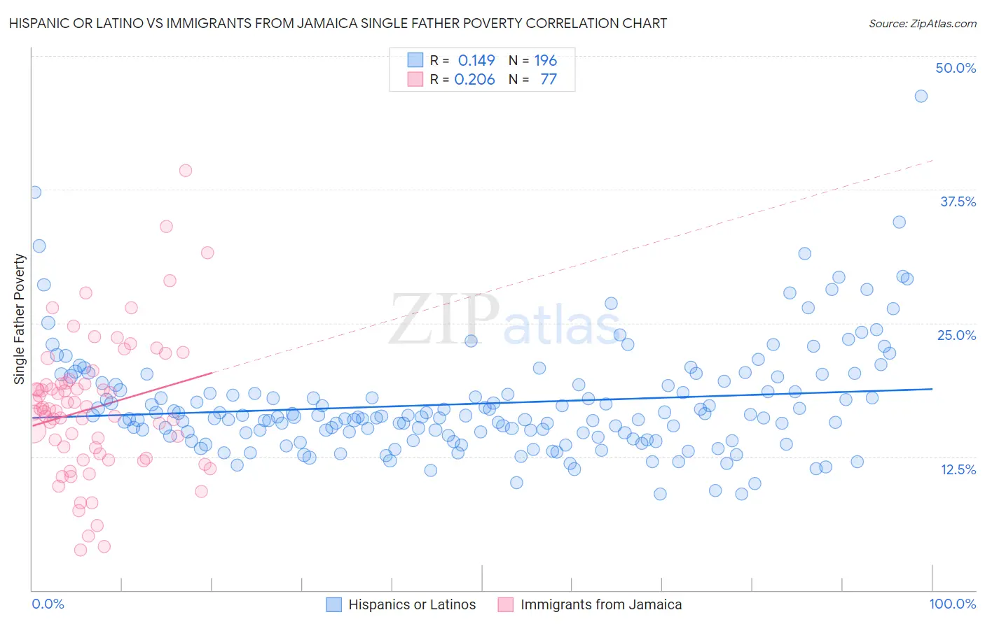 Hispanic or Latino vs Immigrants from Jamaica Single Father Poverty
