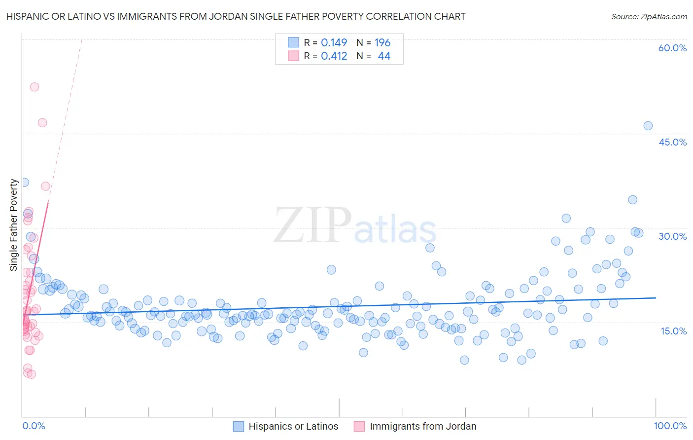 Hispanic or Latino vs Immigrants from Jordan Single Father Poverty