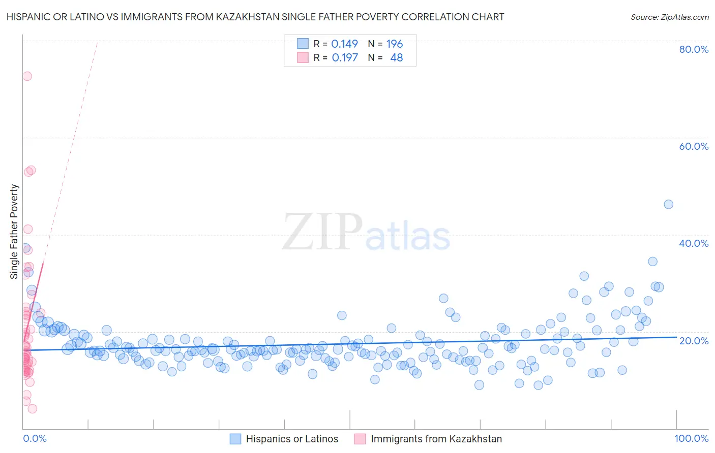 Hispanic or Latino vs Immigrants from Kazakhstan Single Father Poverty