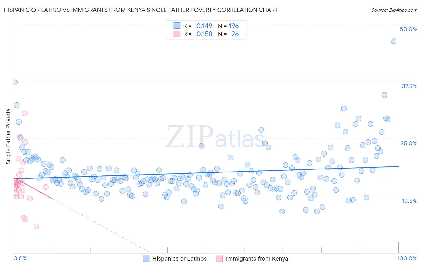 Hispanic or Latino vs Immigrants from Kenya Single Father Poverty