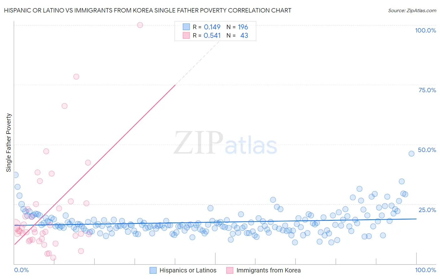 Hispanic or Latino vs Immigrants from Korea Single Father Poverty