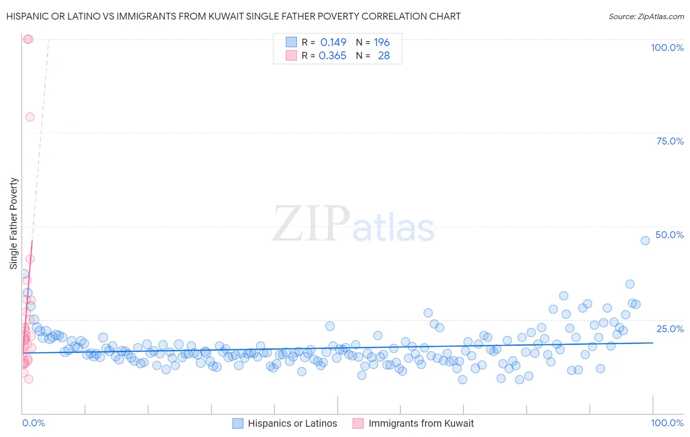 Hispanic or Latino vs Immigrants from Kuwait Single Father Poverty