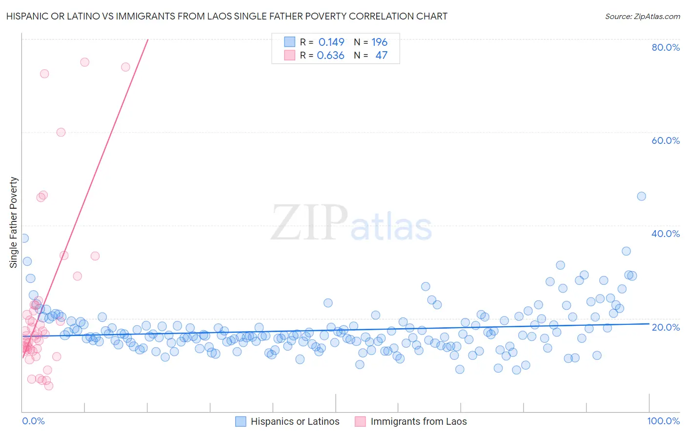 Hispanic or Latino vs Immigrants from Laos Single Father Poverty