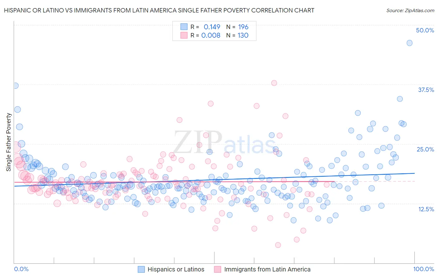 Hispanic or Latino vs Immigrants from Latin America Single Father Poverty