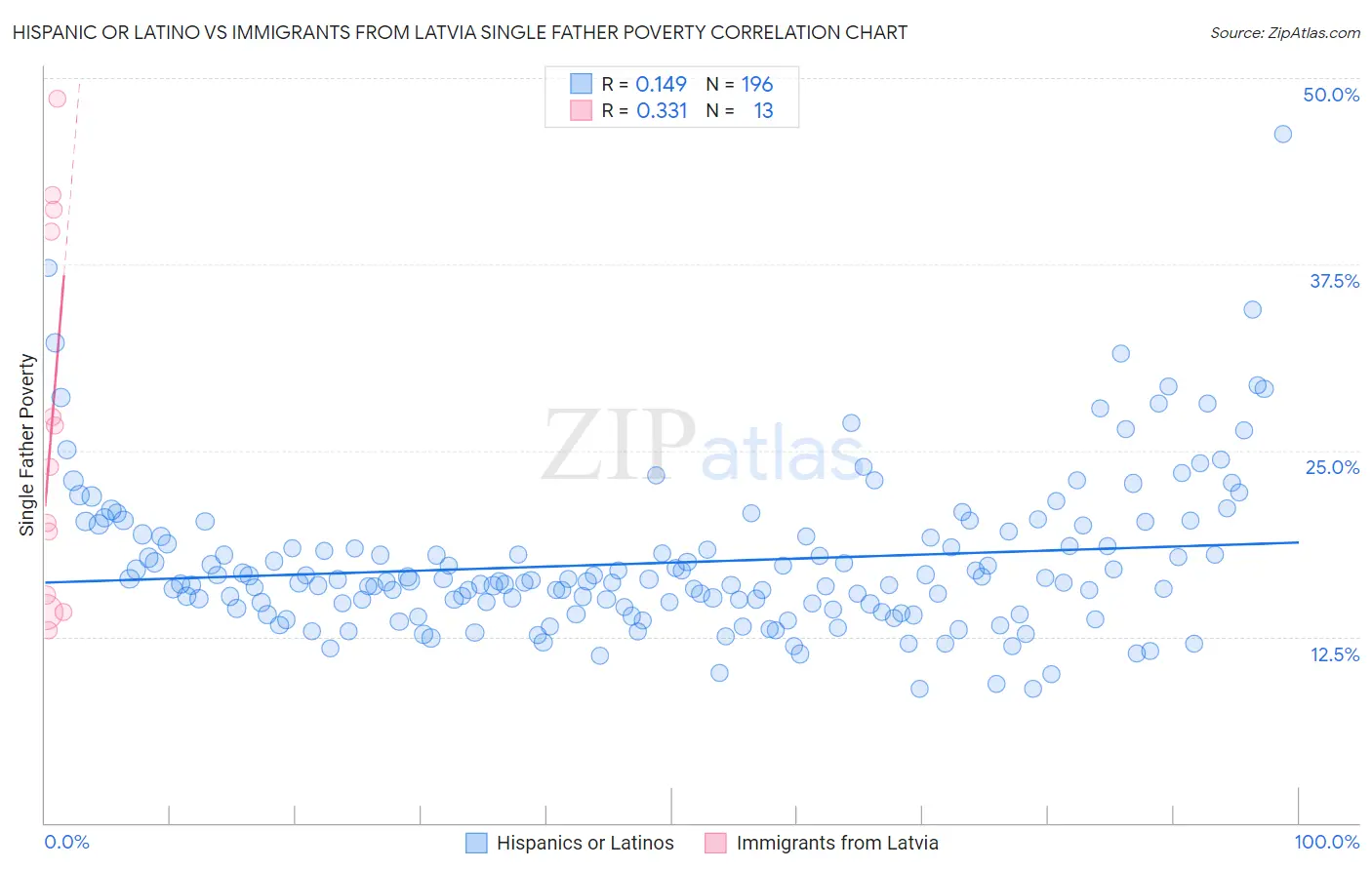 Hispanic or Latino vs Immigrants from Latvia Single Father Poverty