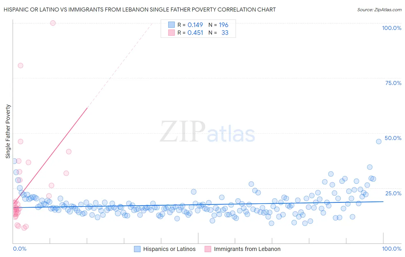 Hispanic or Latino vs Immigrants from Lebanon Single Father Poverty