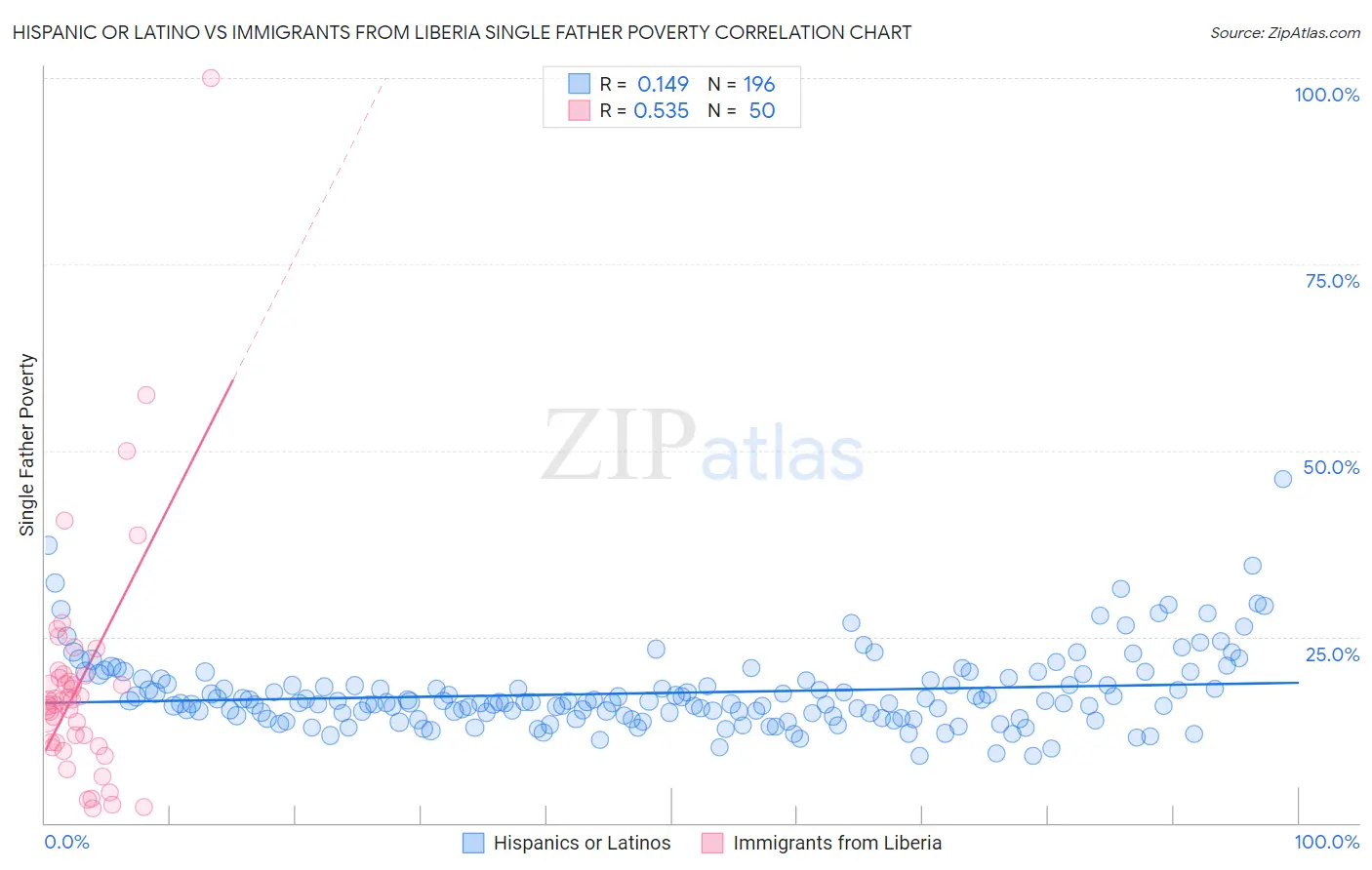 Hispanic or Latino vs Immigrants from Liberia Single Father Poverty