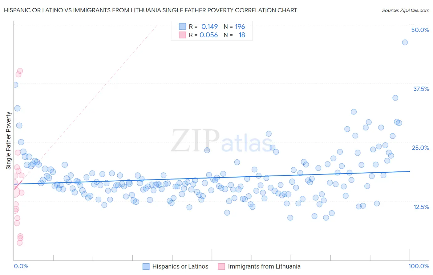 Hispanic or Latino vs Immigrants from Lithuania Single Father Poverty