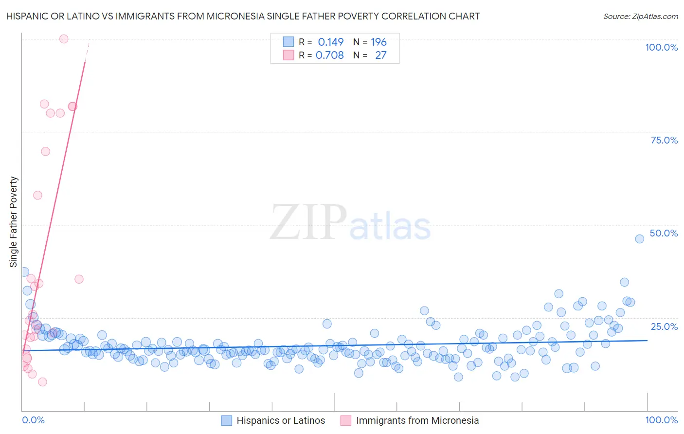 Hispanic or Latino vs Immigrants from Micronesia Single Father Poverty