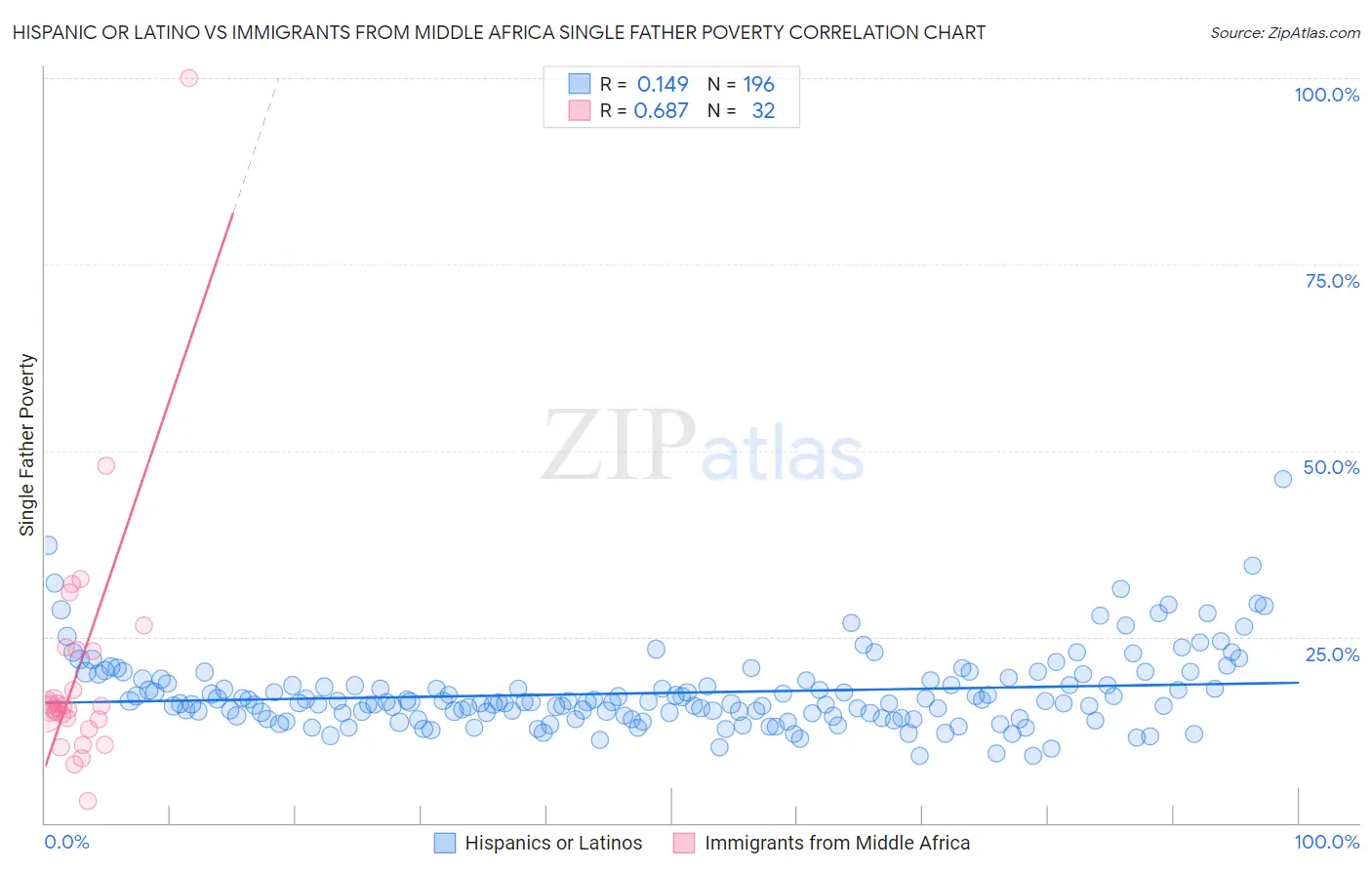 Hispanic or Latino vs Immigrants from Middle Africa Single Father Poverty