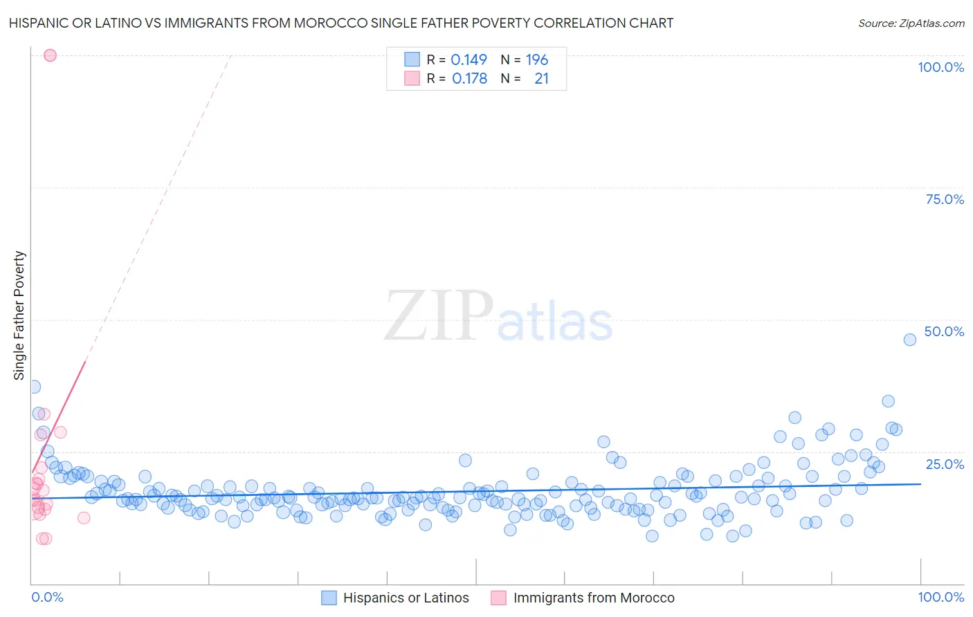 Hispanic or Latino vs Immigrants from Morocco Single Father Poverty