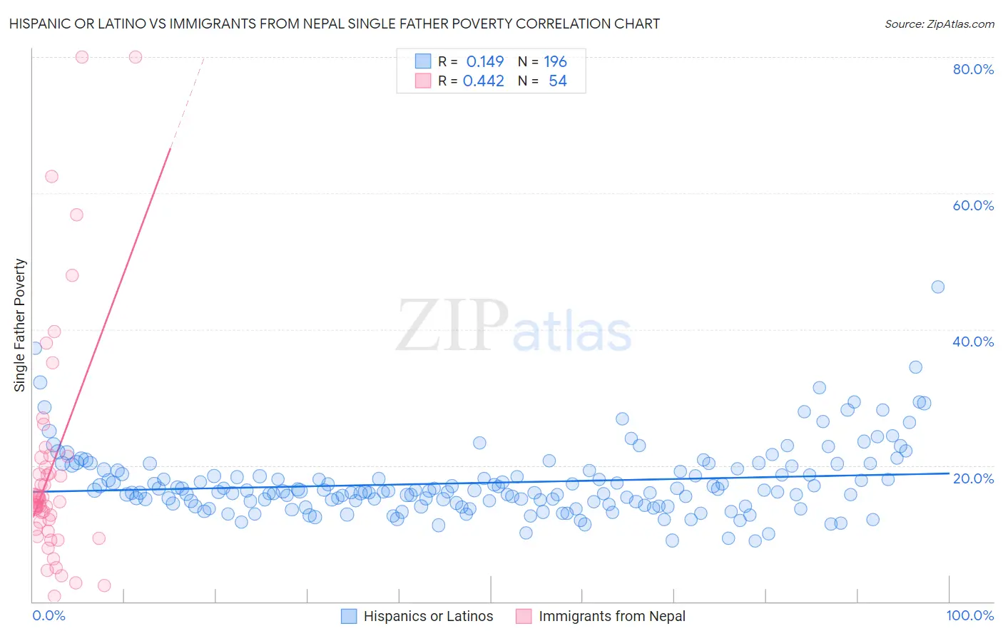 Hispanic or Latino vs Immigrants from Nepal Single Father Poverty