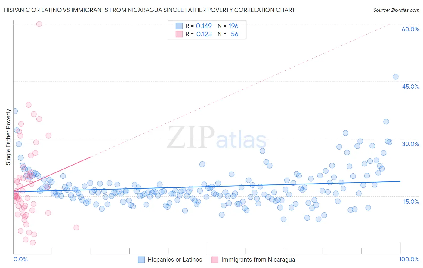 Hispanic or Latino vs Immigrants from Nicaragua Single Father Poverty