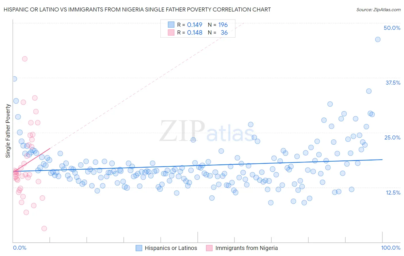 Hispanic or Latino vs Immigrants from Nigeria Single Father Poverty