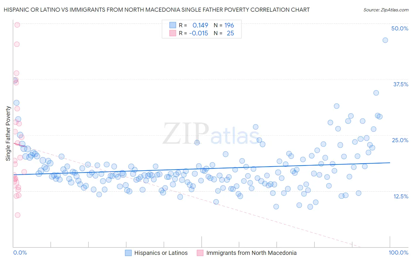 Hispanic or Latino vs Immigrants from North Macedonia Single Father Poverty