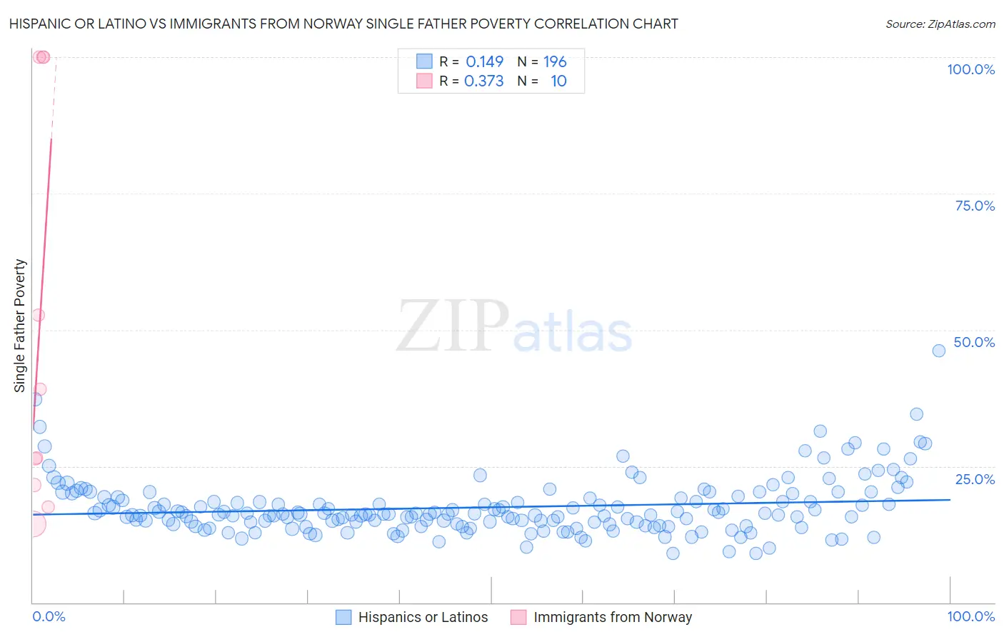 Hispanic or Latino vs Immigrants from Norway Single Father Poverty