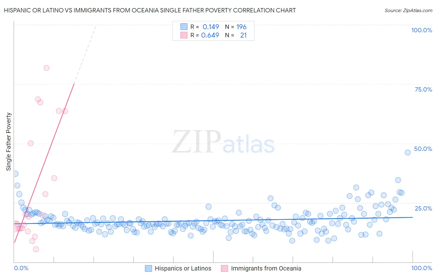 Hispanic or Latino vs Immigrants from Oceania Single Father Poverty